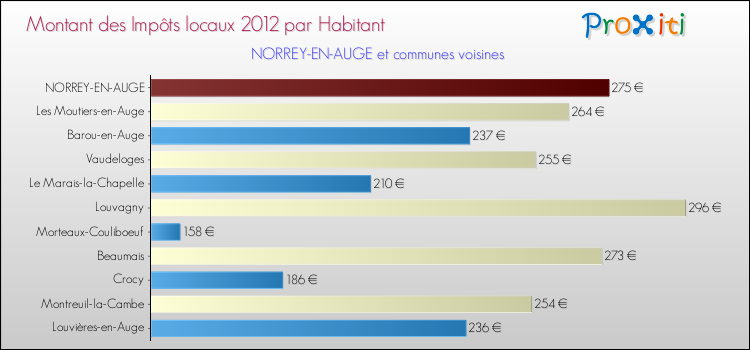 Montant des impôts locaux par Habitant pour NORREY-EN-AUGE et les communes proches Comparaison des impôts locaux par habitant pour NORREY-EN-AUGE et les communes voisines