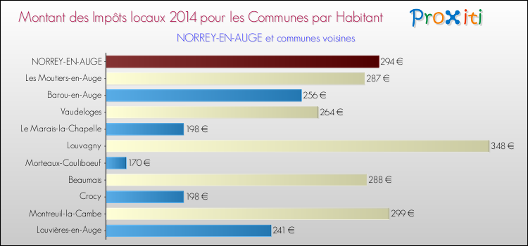 Montant des impôts locaux par Habitant pour NORREY-EN-AUGE et les communes proches en 2014 Comparaison des impôts locaux par habitant pour NORREY-EN-AUGE et les communes voisines en 2014