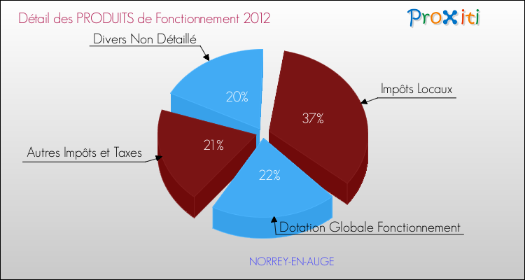 Décomposition du Budget de Fonctionnement 2012 de la commune de NORREY-EN-AUGE Budget de Fonctionnement 2012 pour la commune de NORREY-EN-AUGE