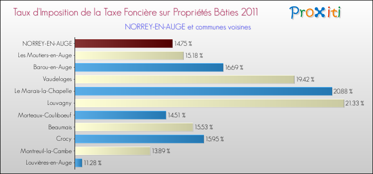 Taux d'imposition de la taxe foncière sur le bati 2011 pour NORREY-EN-AUGE et les communes proches Comparaison des taux d'imposition de la taxe foncière sur le bati 2011 pour NORREY-EN-AUGE et les communes voisines