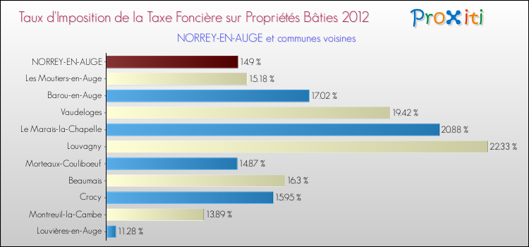 Taux d'imposition de la taxe foncière sur le bati 2012 pour NORREY-EN-AUGE et les communes proches Comparaison des taux d'imposition de la taxe foncière sur le bati 2012 pour NORREY-EN-AUGE et les communes voisines