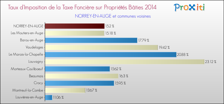 Taux d'imposition de la taxe foncière sur le bati 2014 pour NORREY-EN-AUGE et les communes proches Comparaison des taux d'imposition de la taxe foncière sur le bati 2014 pour NORREY-EN-AUGE et les communes voisines