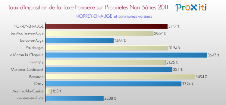 Taux d'imposition de la taxe foncière sur les immeubles et terrains non batis 2011 pour NORREY-EN-AUGE et les communes proches Comparaison des taux d'imposition de la taxe foncière sur les immeubles et terrains non batis 2011 pour NORREY-EN-AUGE et les communes voisines