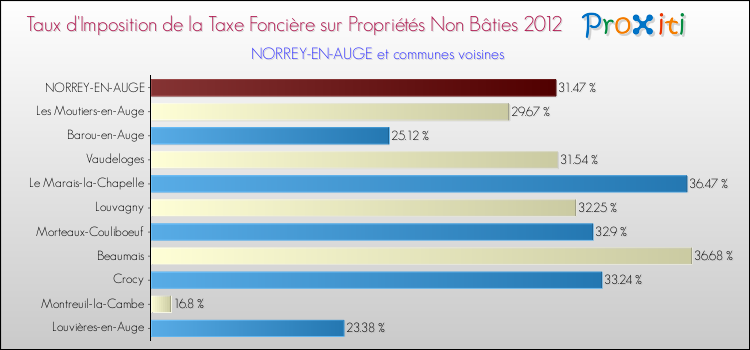 Taux d'imposition de la taxe foncière sur les immeubles et terrains non batis 2012 pour NORREY-EN-AUGE et les communes proches Comparaison des taux d'imposition de la taxe foncière sur les immeubles et terrains non batis 2012 pour NORREY-EN-AUGE et les communes voisines