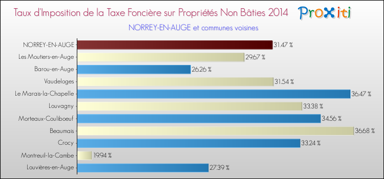 Taux d'imposition de la taxe foncière sur les immeubles et terrains non batis 2014 pour NORREY-EN-AUGE et les communes proches Comparaison des taux d'imposition de la taxe foncière sur les immeubles et terrains non batis 2014 pour NORREY-EN-AUGE et les communes voisines
