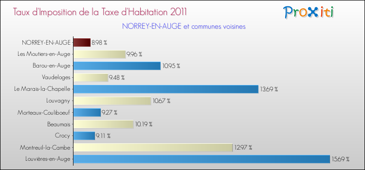 Taux d'imposition de la taxe d'habitation 2011 pour NORREY-EN-AUGE et les communes proches Comparaison des taux d'imposition de la taxe d'habitation 2011 pour NORREY-EN-AUGE et les communes voisines