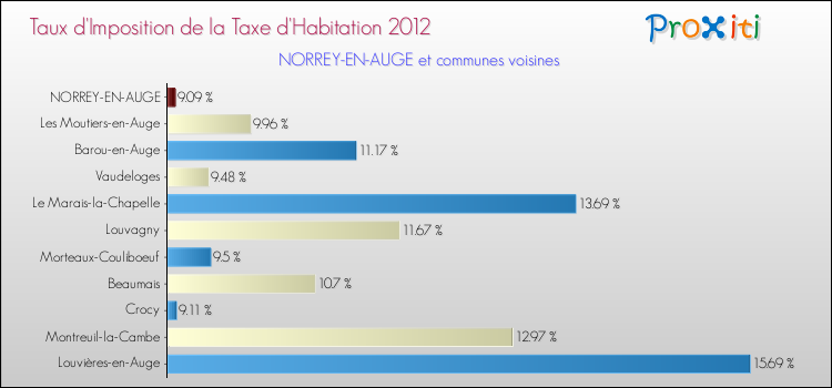 Taux d'imposition de la taxe d'habitation 2012 pour NORREY-EN-AUGE et les communes proches Comparaison des taux d'imposition de la taxe d'habitation 2012 pour NORREY-EN-AUGE et les communes voisines