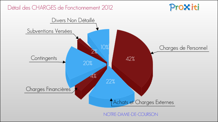 Décomposition des Charges de Fonctionnement 2012 de la commune de NOTRE-DAME-DE-COURSON Charges de Fonctionnement 2012 pour la commune de NOTRE-DAME-DE-COURSON