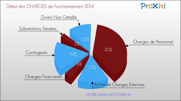 Décomposition des Charges de Fonctionnement 2014 de la commune de NOTRE-DAME-DE-COURSON Charges de Fonctionnement 2014 pour la commune de NOTRE-DAME-DE-COURSON