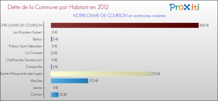 Dette par habitant de la commune en 2012 pour NOTRE-DAME-DE-COURSON et les communes proches Comparaison de la dette par habitant de la commune en 2012 pour NOTRE-DAME-DE-COURSON et les communes voisines