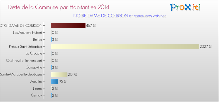 Dette par habitant de la commune en 2014 pour NOTRE-DAME-DE-COURSON et les communes proches Comparaison de la dette par habitant de la commune en 2014 pour NOTRE-DAME-DE-COURSON et les communes voisines