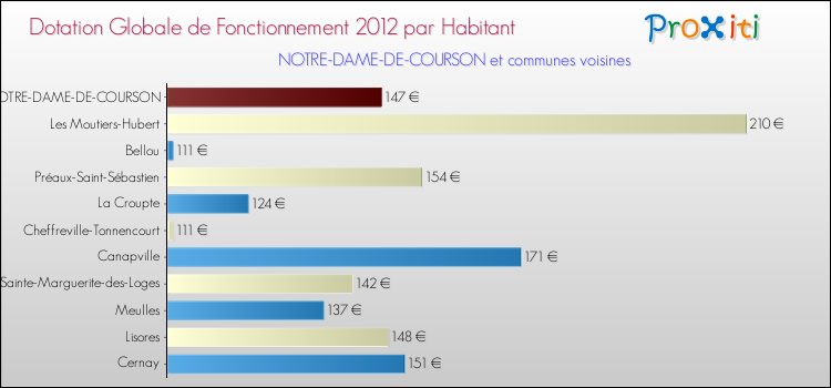 Montant des dotations globales de fonctionnement DGF par Habitant pour NOTRE-DAME-DE-COURSON et les communes proches Comparaison des des dotations globales de fonctionnement DGF par habitant pour NOTRE-DAME-DE-COURSON et les communes voisines