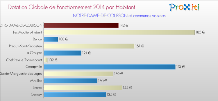 Montant des dotations globales de fonctionnement DGF par Habitant pour NOTRE-DAME-DE-COURSON et les communes proches en 2014. Comparaison des des dotations globales de fonctionnement DGF par habitant pour NOTRE-DAME-DE-COURSON et les communes voisines en 2014.