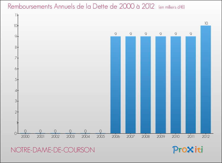 Evolution de l'annuité de la dette pour la commune de NOTRE-DAME-DE-COURSON de 2000 à 2012 Annuités de la dette pour NOTRE-DAME-DE-COURSON de 2000 à 2012