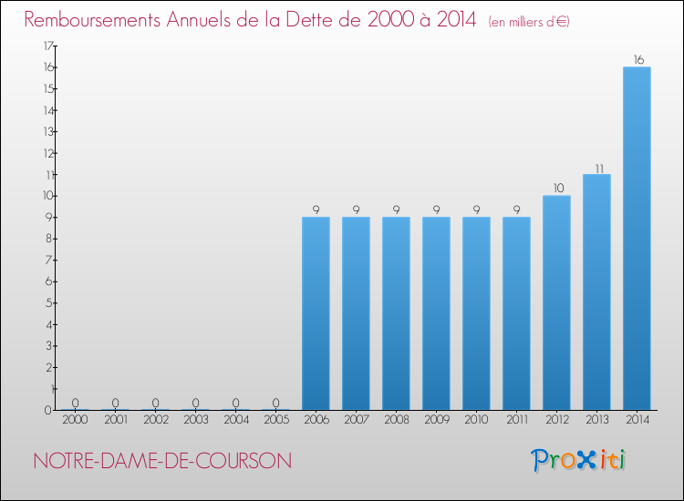 Evolution de l'annuité de la dette pour la commune de NOTRE-DAME-DE-COURSON de 2000 à 2014 Annuités de la dette pour NOTRE-DAME-DE-COURSON de 2000 à 2014