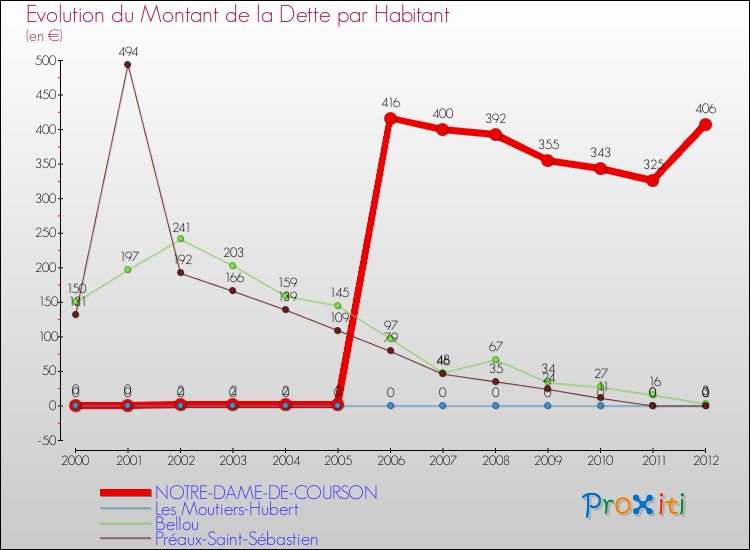 Evolution de la dette par habitant pour la commune de NOTRE-DAME-DE-COURSON et les communes proches de 2000 à 2012 Comparaison de la dette par habitant pour NOTRE-DAME-DE-COURSON et les communes voisines de 2000 à 2012