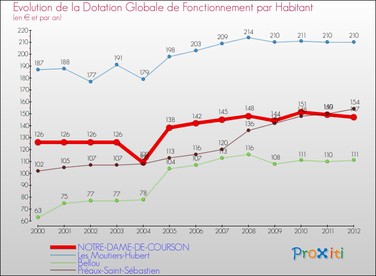 Evolution et montant de la dotation globale de fonctionnement par Habitant pour NOTRE-DAME-DE-COURSON et les communes proches Comparaison des dotations globales de fonctionnement par habitant pour NOTRE-DAME-DE-COURSON et les communes voisines