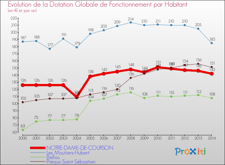 Evolution et montant de la dotation globale de fonctionnement par Habitant pour NOTRE-DAME-DE-COURSON et les communes proches de 2000 à 2014. Comparaison des dotations globales de fonctionnement par habitant pour NOTRE-DAME-DE-COURSON et les communes voisines de 2000 à 2014.