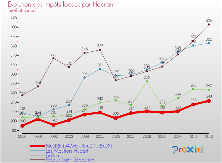 Evolution et montant des impôts locaux par Habitant pour NOTRE-DAME-DE-COURSON et les communes proches Comparaison des impôts locaux par habitant pour NOTRE-DAME-DE-COURSON et les communes voisines