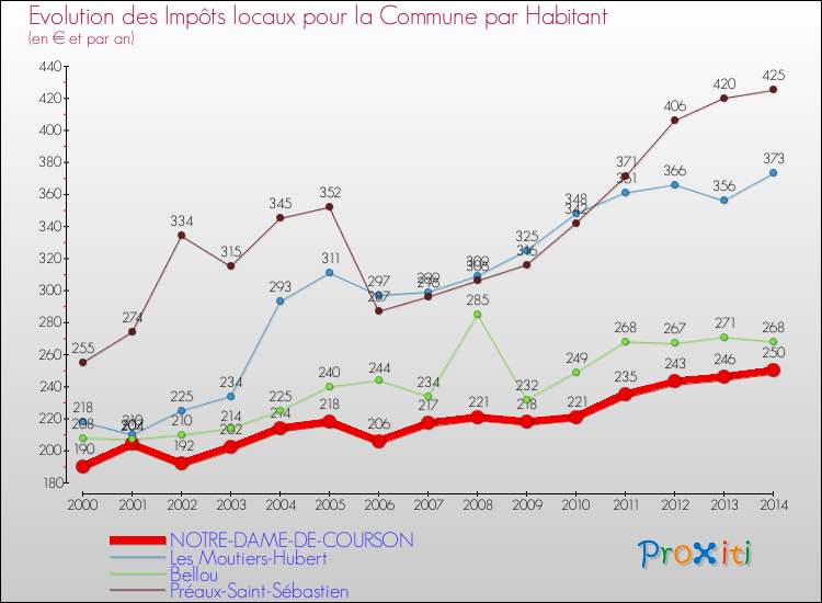 Evolution et montant des impôts locaux par Habitant pour NOTRE-DAME-DE-COURSON et les communes proches de 2000 à 2014 Comparaison des impôts locaux par habitant pour NOTRE-DAME-DE-COURSON et les communes voisines de 2000 à 2014