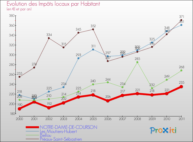 Evolution et montant des impôts locaux par Habitant pour NOTRE-DAME-DE-COURSON et les communes proches Comparaison des impôts locaux par habitant pour NOTRE-DAME-DE-COURSON et les communes voisines