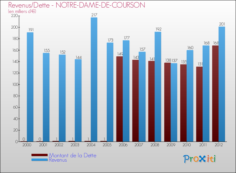 Evolution comparée de la dette et des revenus pour la commune de NOTRE-DAME-DE-COURSON de 2000 à 2012 Comparaison de la dette et des revenus pour NOTRE-DAME-DE-COURSON de 2000 à 2012