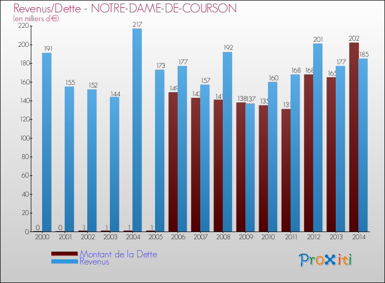 Evolution comparée de la dette et des revenus pour la commune de NOTRE-DAME-DE-COURSON de 2000 à 2014 Comparaison de la dette et des revenus pour NOTRE-DAME-DE-COURSON de 2000 à 2014