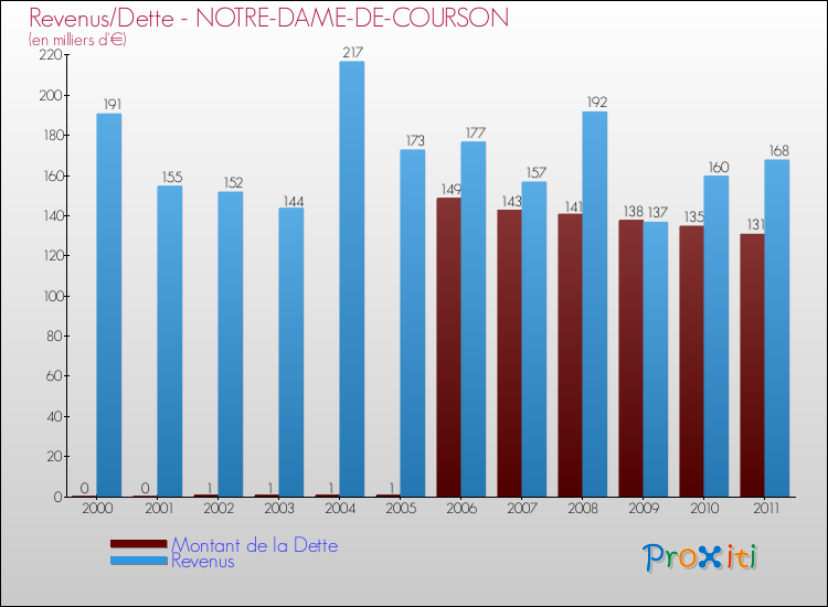 Evolution comparée de la dette et des revenus pour la commune de NOTRE-DAME-DE-COURSON de 2000 à 2011 Comparaison de la dette et des revenus pour NOTRE-DAME-DE-COURSON de 2000 à 2011