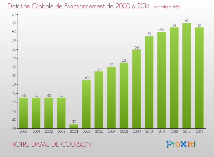 Evolution du montant de la Dotation Globale de Fonctionnement pour la commune de NOTRE-DAME-DE-COURSON de 2000 à 2014 Evolution du montant de la Dotation Globale de Fonctionnement pour NOTRE-DAME-DE-COURSON de 2000 à 2014