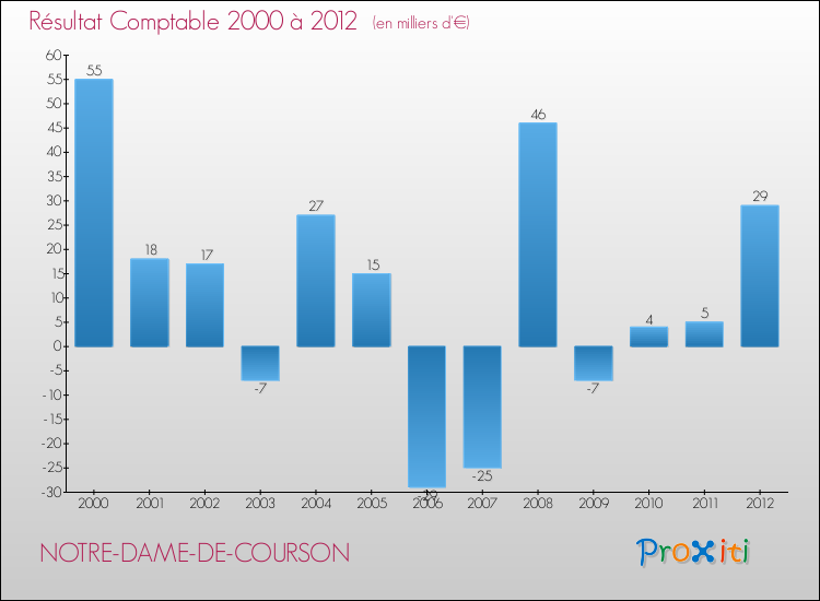 Evolution du résultat comptable pour la commune de NOTRE-DAME-DE-COURSON de 2000 à 2012 Evolution du résultat comptable pour NOTRE-DAME-DE-COURSON de 2000 à 2012