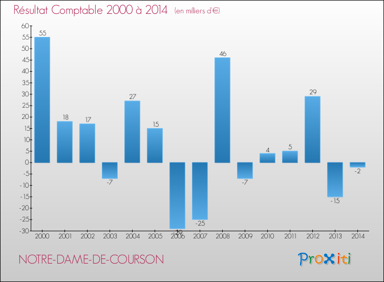 Evolution du résultat comptable pour la commune de NOTRE-DAME-DE-COURSON de 2000 à 2014 Evolution du résultat comptable pour NOTRE-DAME-DE-COURSON de 2000 à 2014