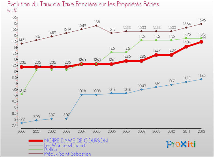 Evolution du taux de la taxe foncière sur le bati pour NOTRE-DAME-DE-COURSON et les communes proches de 2000 à 2012 Comparaison des taux de taxe foncière sur le bati pour NOTRE-DAME-DE-COURSON et les communes voisines de 2000 à 2012