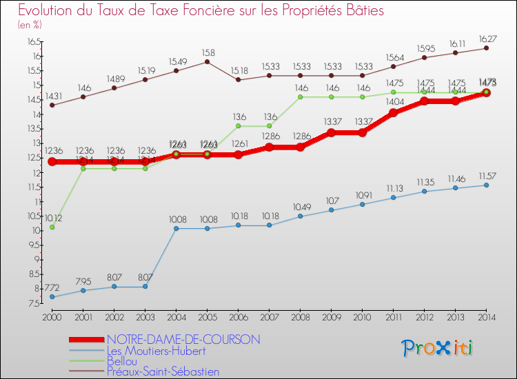Evolution du taux de la taxe foncière sur le bati pour NOTRE-DAME-DE-COURSON et les communes proches de 2000 à 2014 Comparaison des taux de taxe foncière sur le bati pour NOTRE-DAME-DE-COURSON et les communes voisines de 2000 à 2014