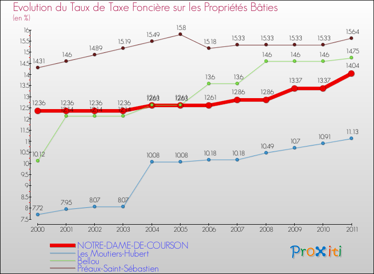 Evolution du taux de la taxe foncière sur le bati pour NOTRE-DAME-DE-COURSON et les communes proches Comparaison des taux de taxe foncière sur le bati pour NOTRE-DAME-DE-COURSON et les communes voisines