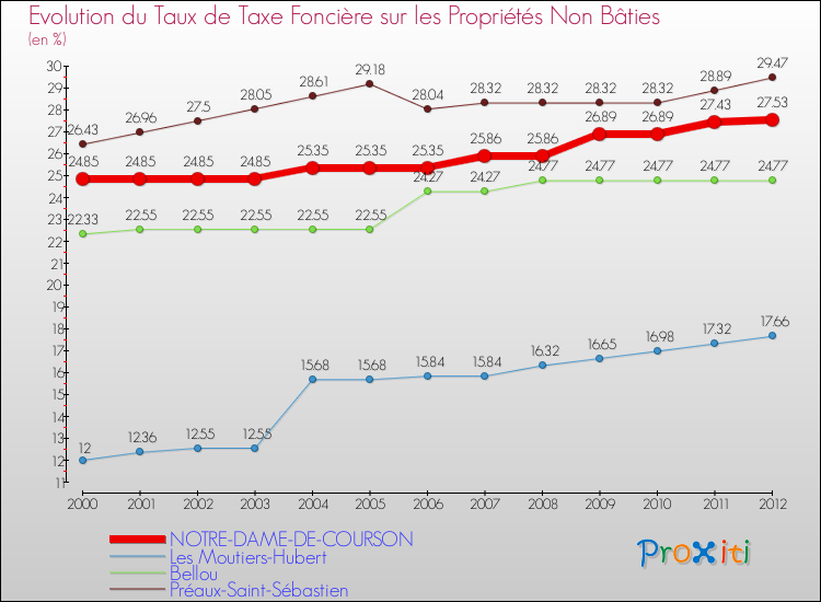 Evolution du taux de la taxe foncière sur les immeubles et terrains non batis pour NOTRE-DAME-DE-COURSON et les communes proches de 2000 à 2012 Comparaison des taux de la taxe foncière sur les immeubles et terrains non batis pour NOTRE-DAME-DE-COURSON et les communes voisines de 2000 à 2012
