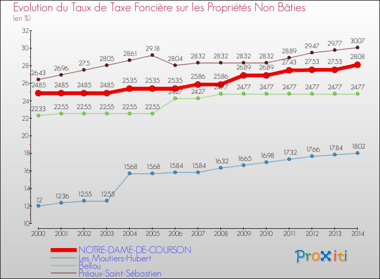 Evolution du taux de la taxe foncière sur les immeubles et terrains non batis pour NOTRE-DAME-DE-COURSON et les communes proches de 2000 à 2014 Comparaison des taux de la taxe foncière sur les immeubles et terrains non batis pour NOTRE-DAME-DE-COURSON et les communes voisines de 2000 à 2014