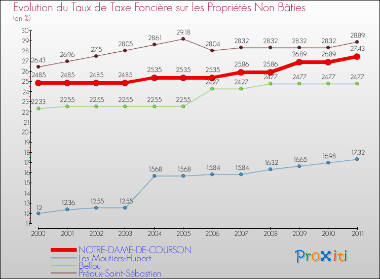 Evolution du taux de la taxe foncière sur les immeubles et terrains non batis pour NOTRE-DAME-DE-COURSON et les communes proches Comparaison des taux de la taxe foncière sur les immeubles et terrains non batis pour NOTRE-DAME-DE-COURSON et les communes voisines