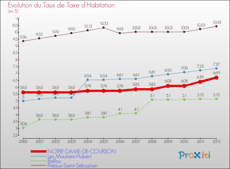 Evolution du taux de la taxe d'habitation pour NOTRE-DAME-DE-COURSON et les communes proches Comparaison des taux de la taxe d'habitation pour NOTRE-DAME-DE-COURSON et les communes voisines