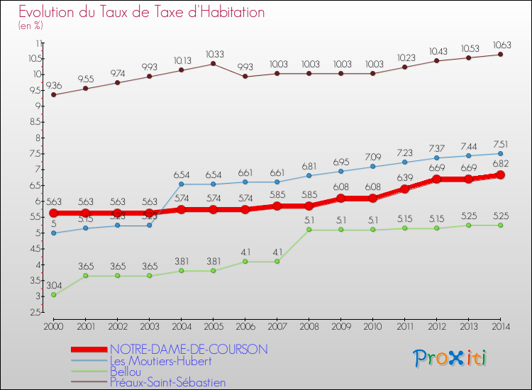Evolution du taux de la taxe d'habitation pour NOTRE-DAME-DE-COURSON et les communes proches de 2000 à 2014 Comparaison des taux de la taxe d'habitation pour NOTRE-DAME-DE-COURSON et les communes voisines de 2000 à 2014