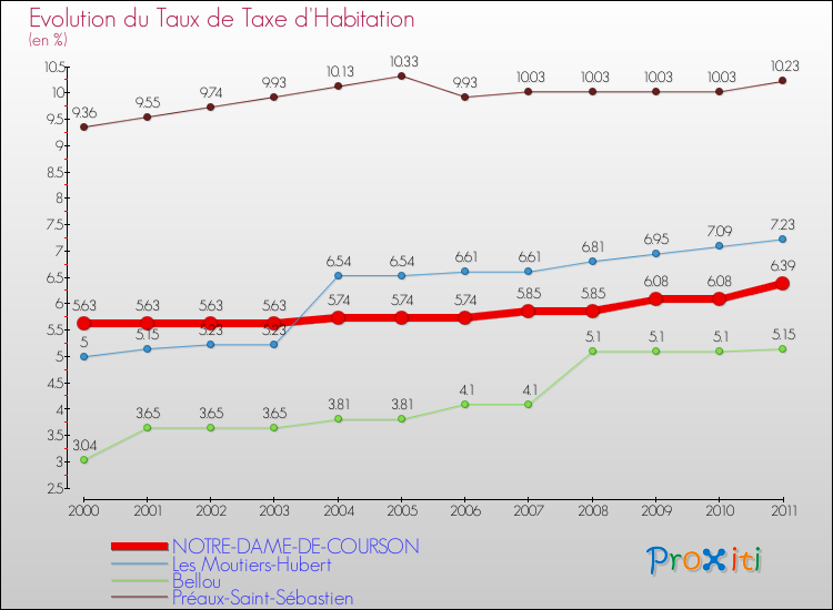Evolution du taux de la taxe d'habitation pour NOTRE-DAME-DE-COURSON et les communes proches Comparaison des taux de la taxe d'habitation pour NOTRE-DAME-DE-COURSON et les communes voisines