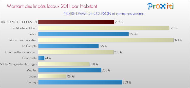 Montant des impôts locaux par Habitant pour NOTRE-DAME-DE-COURSON et les communes proches Comparaison des impôts locaux par habitant pour NOTRE-DAME-DE-COURSON et les communes voisines