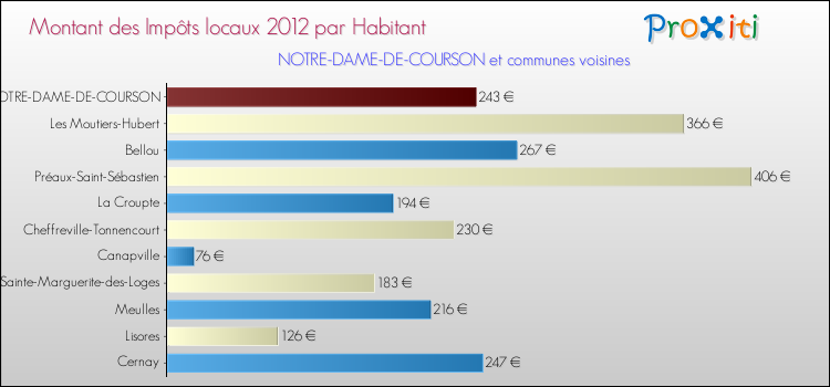 Montant des impôts locaux par Habitant pour NOTRE-DAME-DE-COURSON et les communes proches Comparaison des impôts locaux par habitant pour NOTRE-DAME-DE-COURSON et les communes voisines