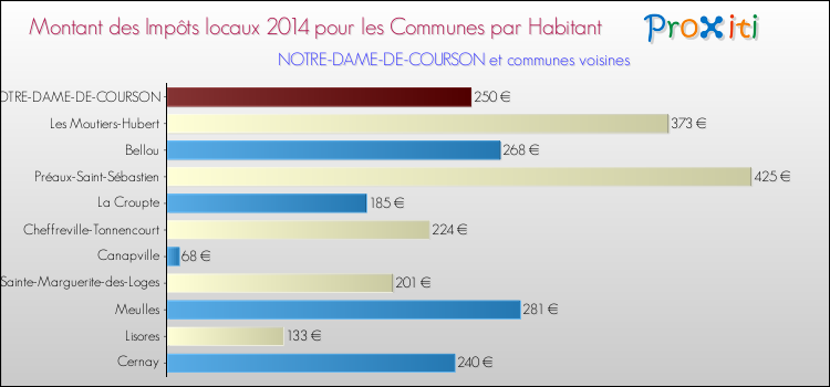 Montant des impôts locaux par Habitant pour NOTRE-DAME-DE-COURSON et les communes proches en 2014 Comparaison des impôts locaux par habitant pour NOTRE-DAME-DE-COURSON et les communes voisines en 2014