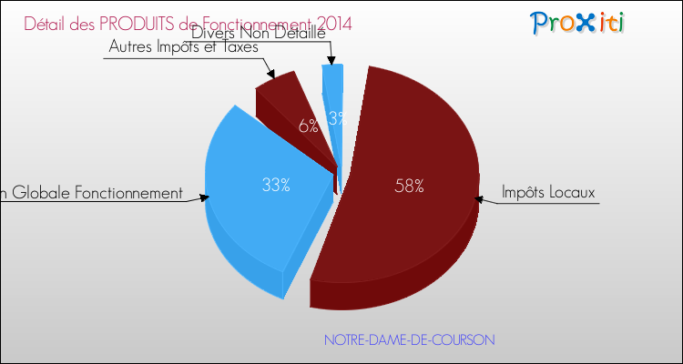 Décomposition du Budget de Fonctionnement 2014 de la commune de NOTRE-DAME-DE-COURSON Budget de Fonctionnement 2014 pour la commune de NOTRE-DAME-DE-COURSON