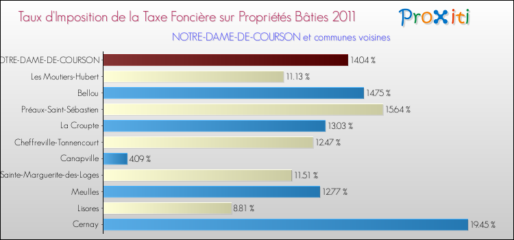 Taux d'imposition de la taxe foncière sur le bati 2011 pour NOTRE-DAME-DE-COURSON et les communes proches Comparaison des taux d'imposition de la taxe foncière sur le bati 2011 pour NOTRE-DAME-DE-COURSON et les communes voisines