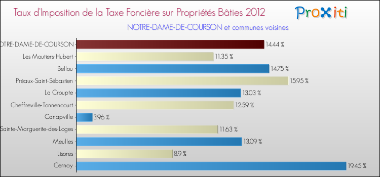 Taux d'imposition de la taxe foncière sur le bati 2012 pour NOTRE-DAME-DE-COURSON et les communes proches Comparaison des taux d'imposition de la taxe foncière sur le bati 2012 pour NOTRE-DAME-DE-COURSON et les communes voisines