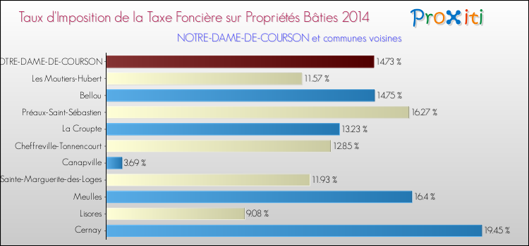 Taux d'imposition de la taxe foncière sur le bati 2014 pour NOTRE-DAME-DE-COURSON et les communes proches Comparaison des taux d'imposition de la taxe foncière sur le bati 2014 pour NOTRE-DAME-DE-COURSON et les communes voisines