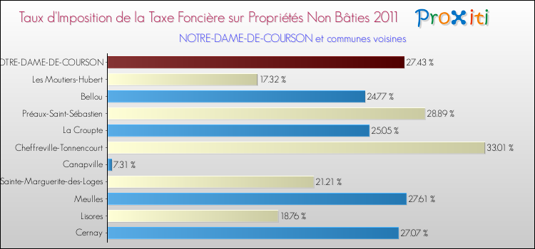 Taux d'imposition de la taxe foncière sur les immeubles et terrains non batis 2011 pour NOTRE-DAME-DE-COURSON et les communes proches Comparaison des taux d'imposition de la taxe foncière sur les immeubles et terrains non batis 2011 pour NOTRE-DAME-DE-COURSON et les communes voisines
