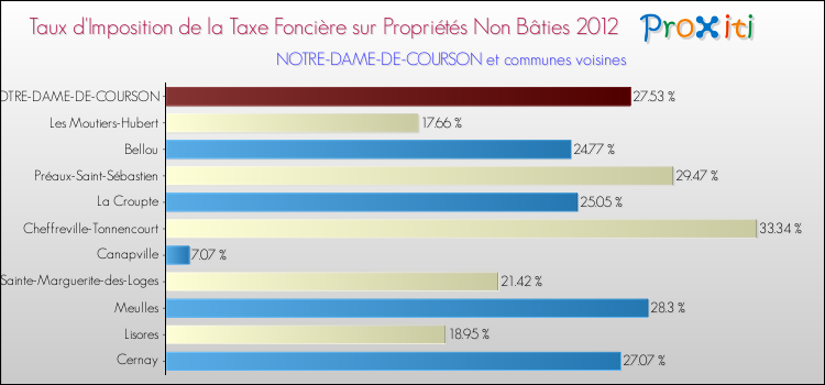 Taux d'imposition de la taxe foncière sur les immeubles et terrains non batis 2012 pour NOTRE-DAME-DE-COURSON et les communes proches Comparaison des taux d'imposition de la taxe foncière sur les immeubles et terrains non batis 2012 pour NOTRE-DAME-DE-COURSON et les communes voisines