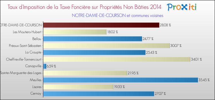 Taux d'imposition de la taxe foncière sur les immeubles et terrains non batis 2014 pour NOTRE-DAME-DE-COURSON et les communes proches Comparaison des taux d'imposition de la taxe foncière sur les immeubles et terrains non batis 2014 pour NOTRE-DAME-DE-COURSON et les communes voisines